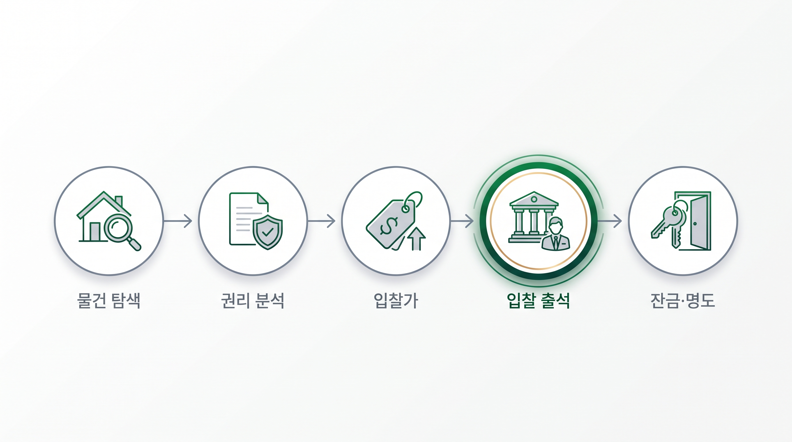 경매 취득 5단계(물건 탐색·권리 분석·입찰가·입찰 출석·잔금)를 그린 워크플로우 일러스트